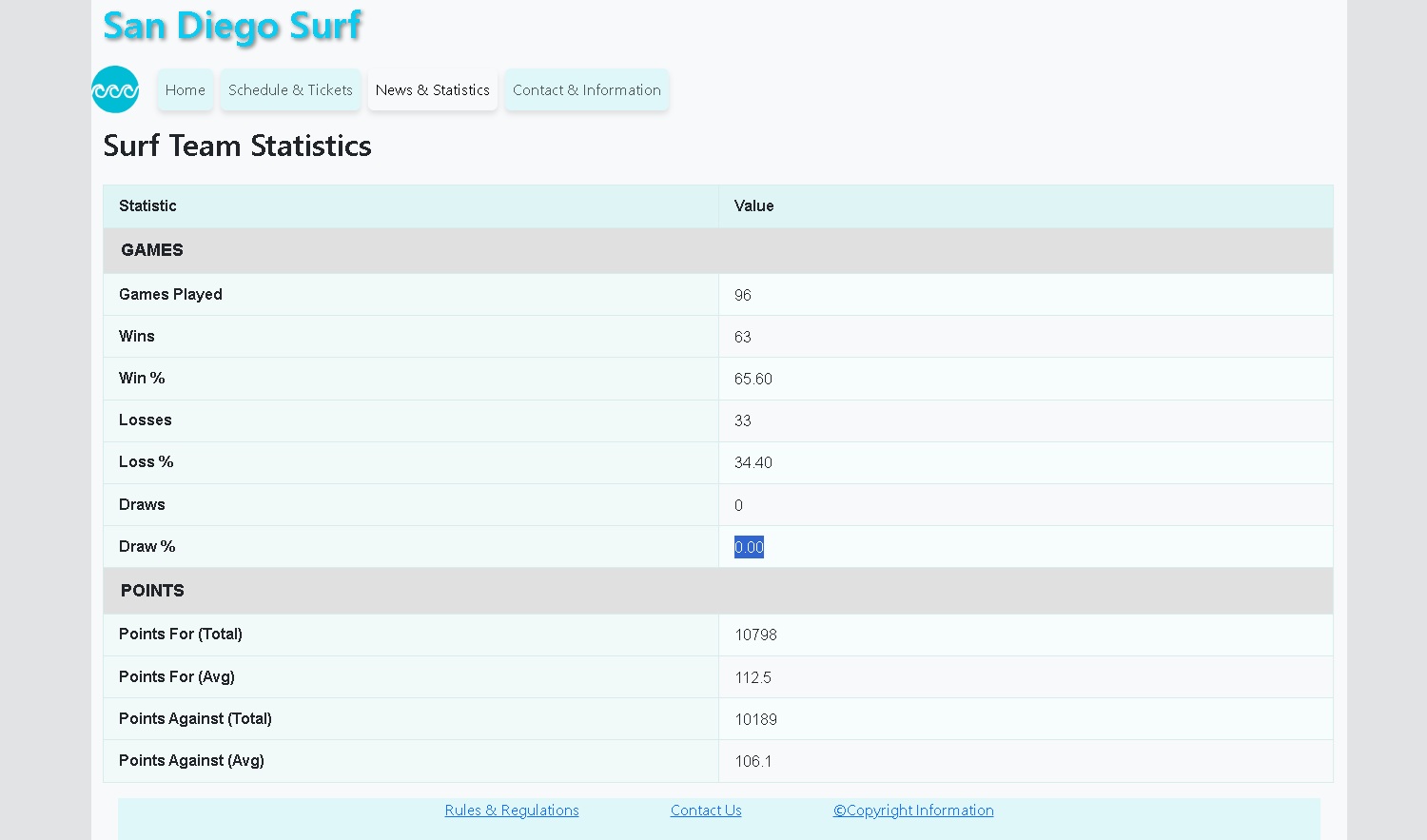 San Diego Surf basketball team statistics page